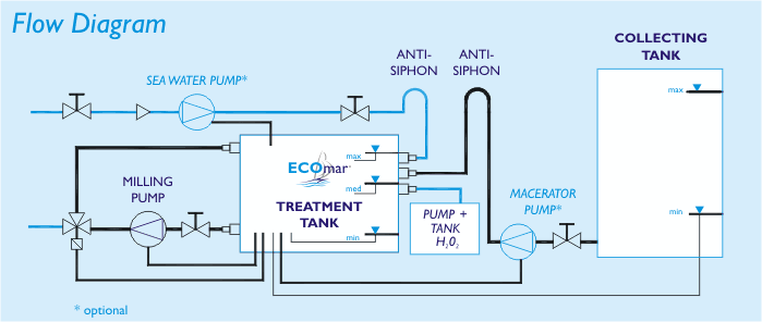 Ecomar Flow Diagram